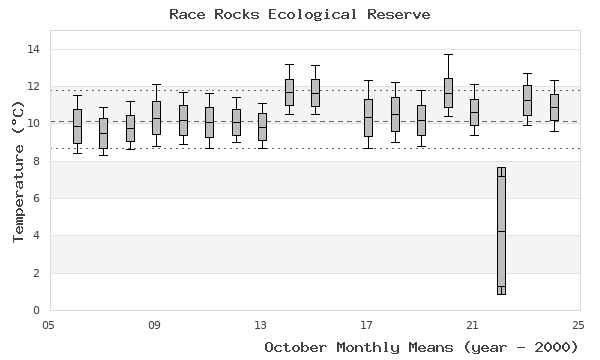 graph of monthly means