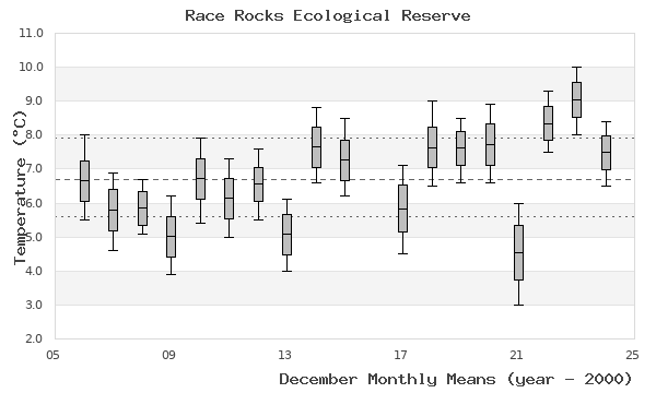 graph of monthly means