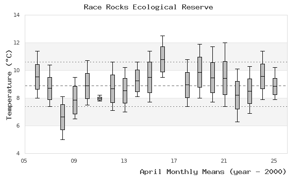 graph of monthly means