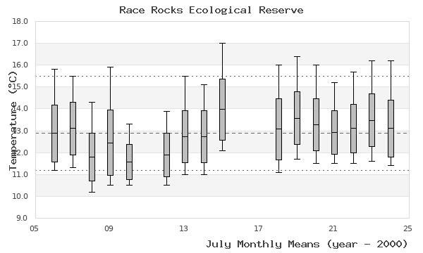 graph of monthly means