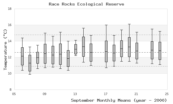 graph of monthly means