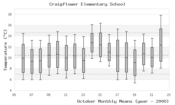 graph of monthly means