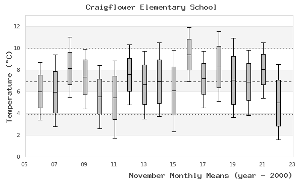 graph of monthly means