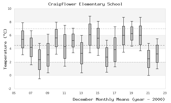 graph of monthly means