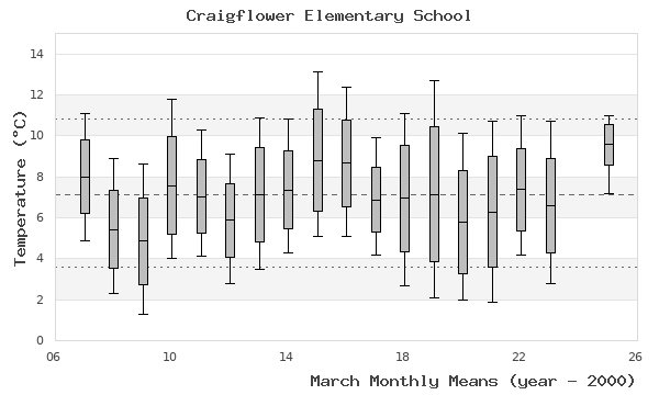 graph of monthly means