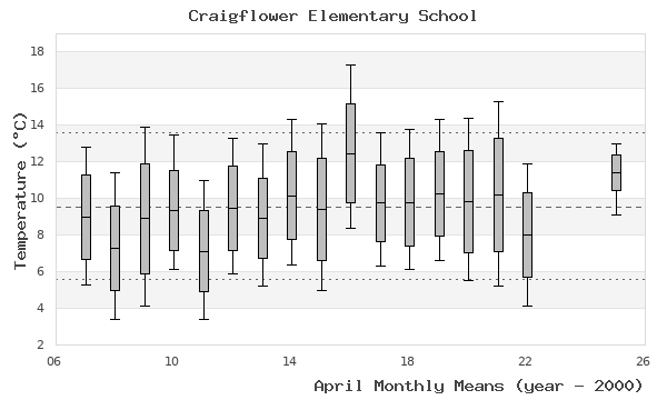 graph of monthly means