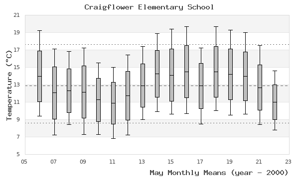 graph of monthly means