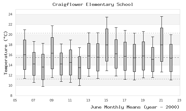 graph of monthly means