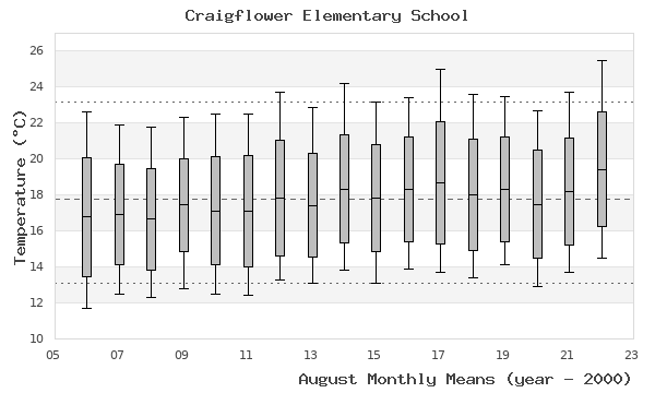 graph of monthly means