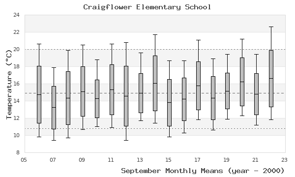 graph of monthly means