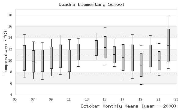 graph of monthly means