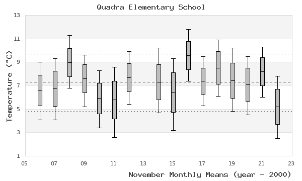 graph of monthly means