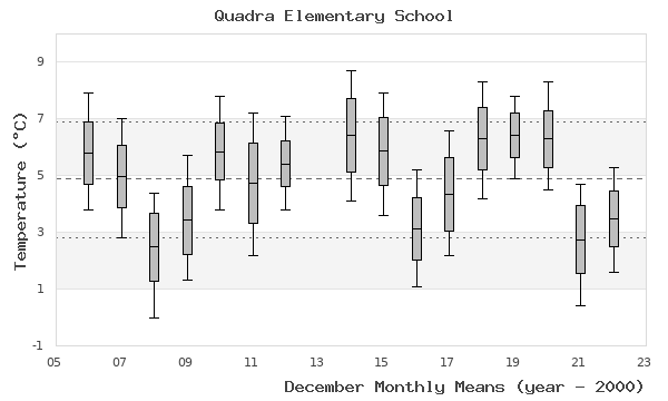 graph of monthly means