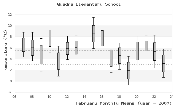 graph of monthly means