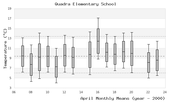 graph of monthly means