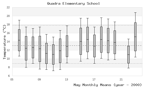 graph of monthly means