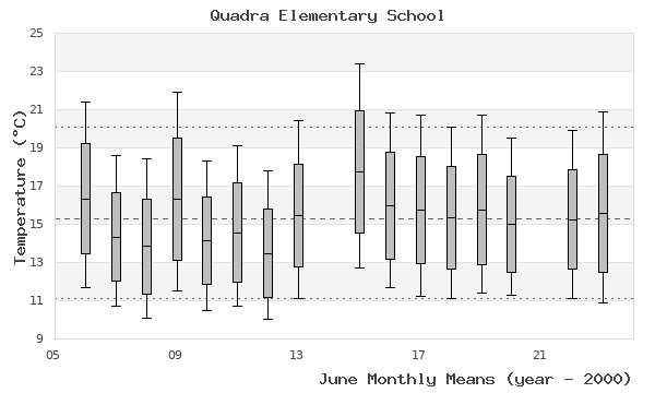 graph of monthly means