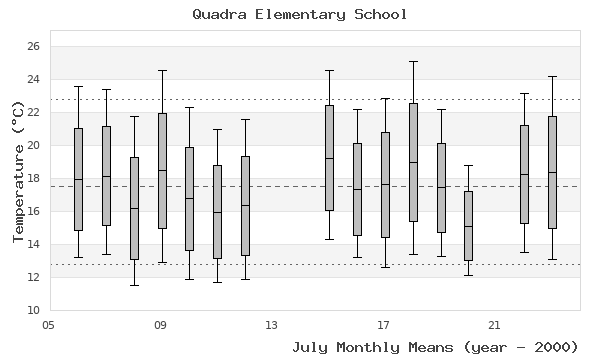 graph of monthly means