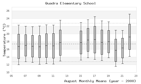 graph of monthly means