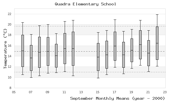 graph of monthly means