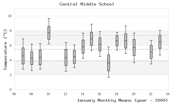 graph of monthly means