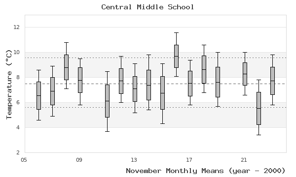 graph of monthly means