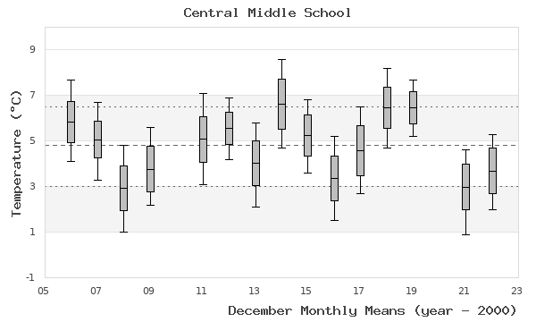 graph of monthly means