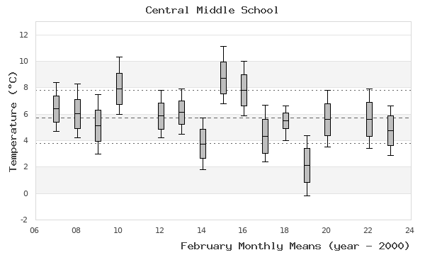 graph of monthly means