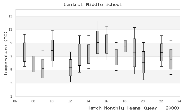 graph of monthly means