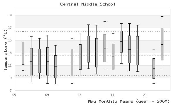 graph of monthly means