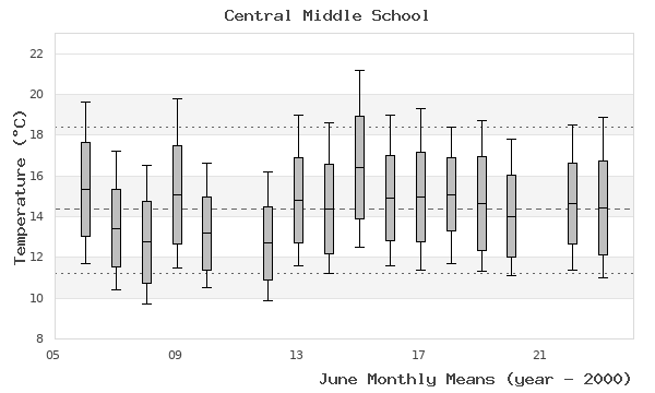 graph of monthly means