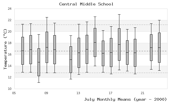 graph of monthly means