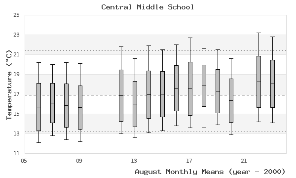 graph of monthly means