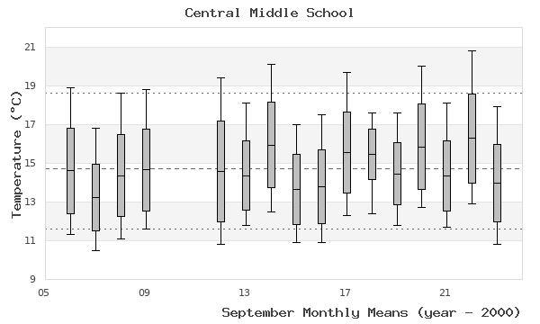 graph of monthly means