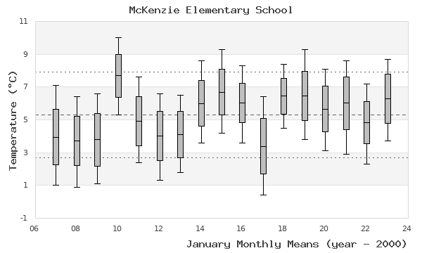 graph of monthly means