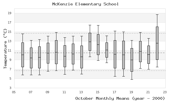 graph of monthly means