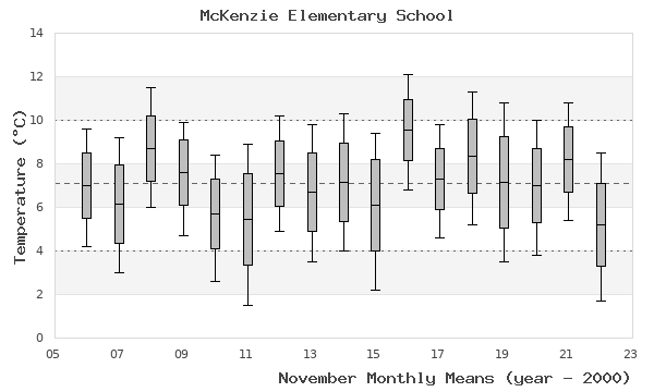 graph of monthly means