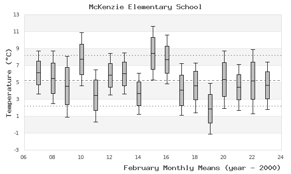 graph of monthly means