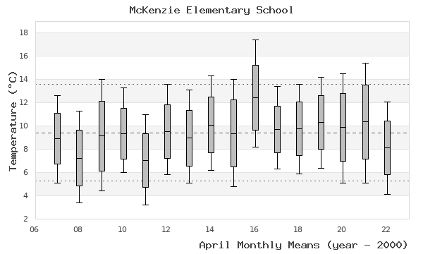 graph of monthly means