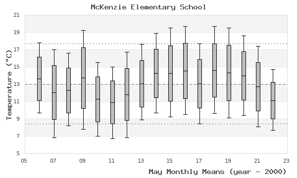 graph of monthly means