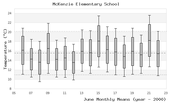 graph of monthly means