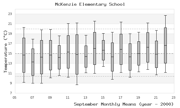 graph of monthly means