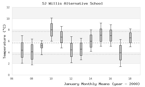 graph of monthly means