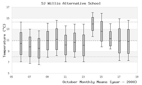 graph of monthly means