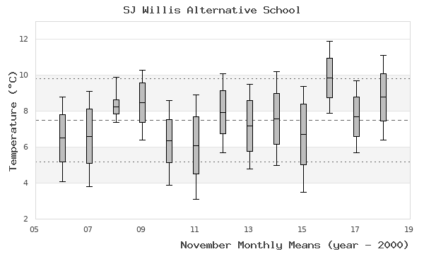 graph of monthly means