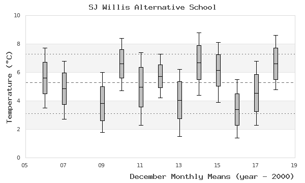 graph of monthly means