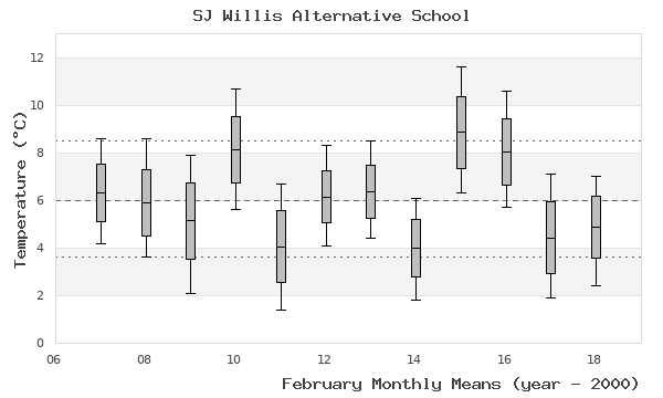 graph of monthly means