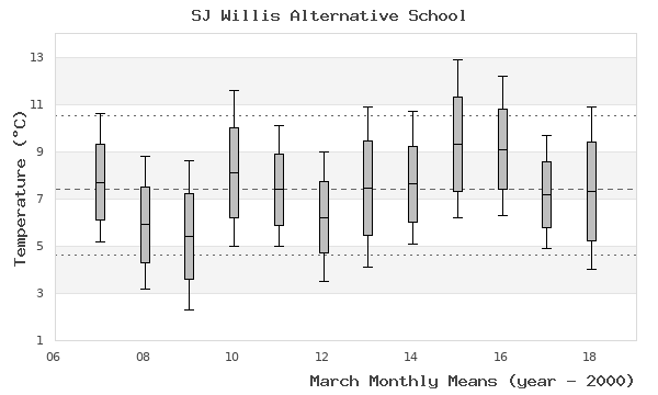 graph of monthly means