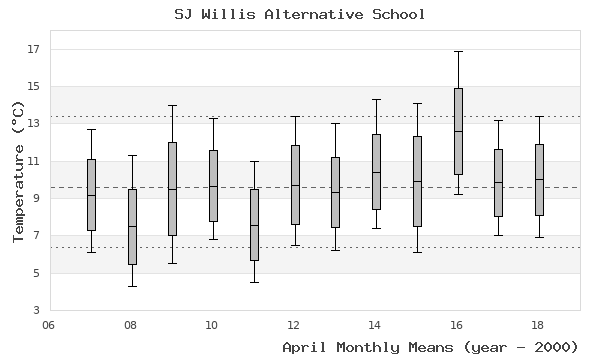 graph of monthly means