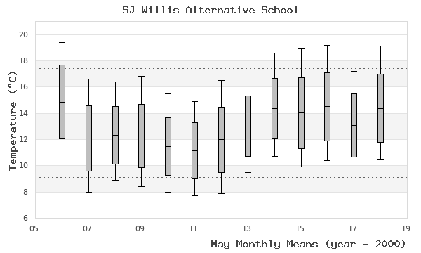 graph of monthly means